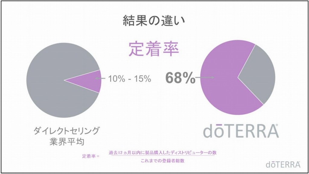 ドテラ・結果の違い